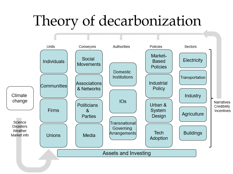 Theory of Decarbonization diagram